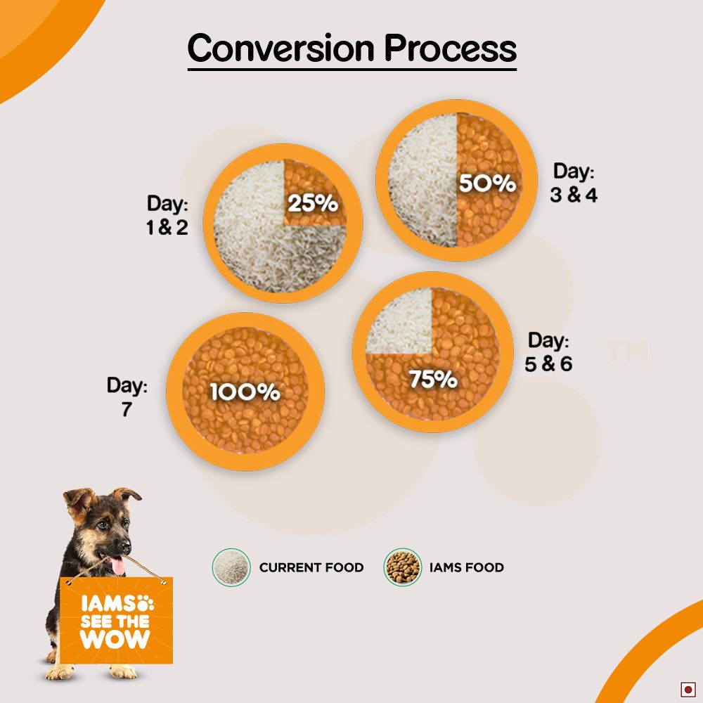 IAMS Proactive Health Large Breed Smart Puppy Food