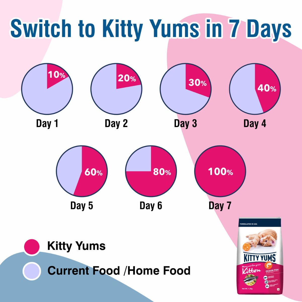 Kitty Yums Ocean Fish Kitten Dry Food