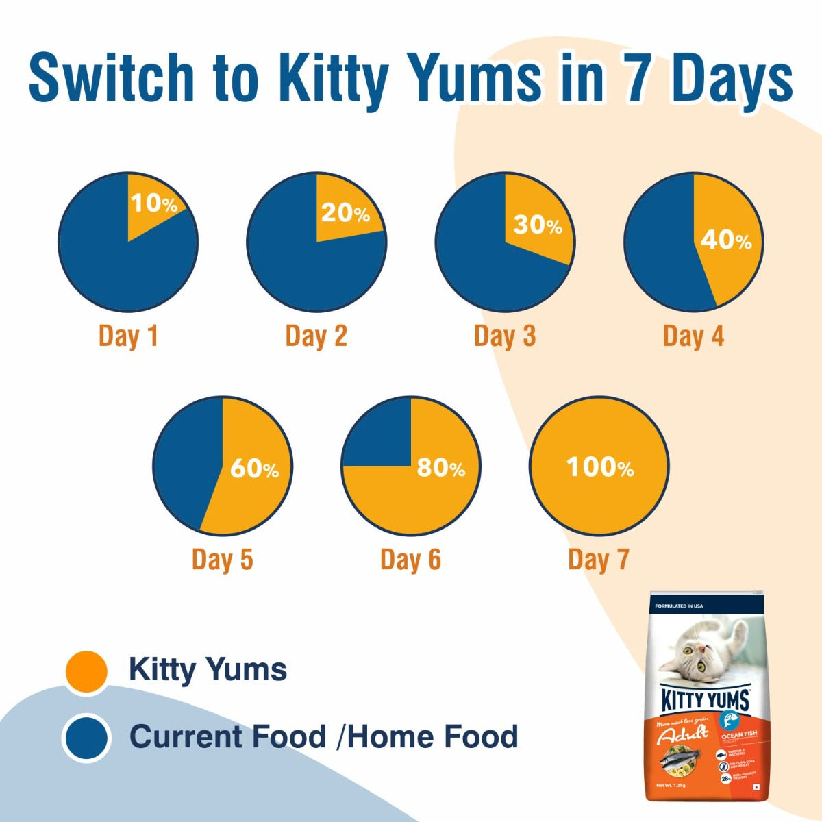 Kitty Yums Ocean Fish Adult Cat Dry Food